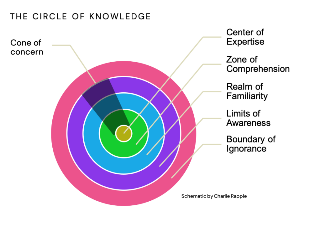Bullseye style chart showing zones starting at the center  with the Center of Expertise, then Zone of Comprehension, Realm of Familiarity, Limits of Awareness and the outer layer the Boundary of Ignorance.