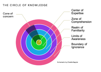 Bullseye style chart showing zones starting at the center with the Center of Expertise, then Zone of Comprehension, Realm of Familiarity, Limits of Awareness and the outer layer the Boundary of Ignorance.
