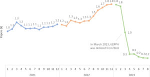 Line chart showing MDPI decline in publication volume