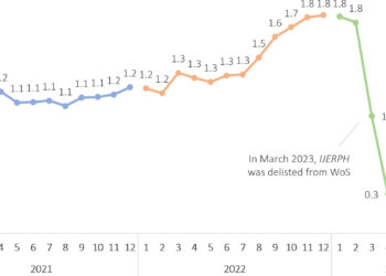 Line chart showing MDPI decline in publication volume