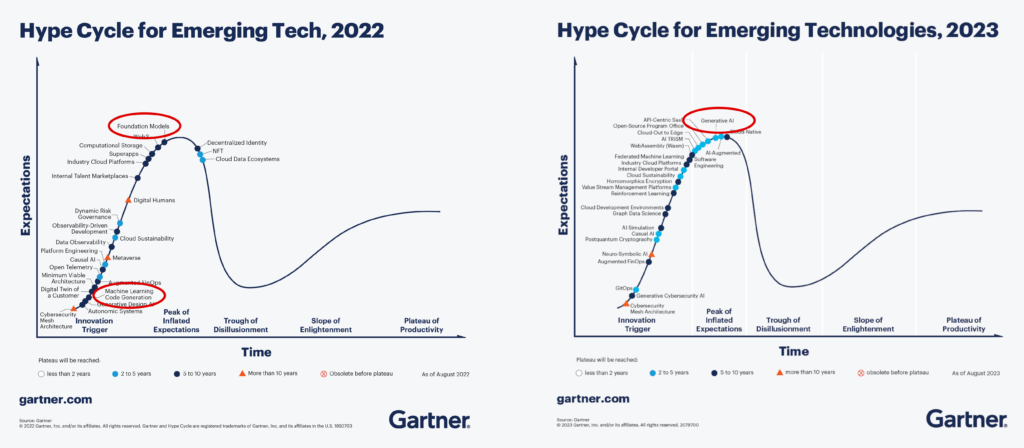 The Gartner Hype Cycles from 2022 and 2023 showing large language models about to tip over into the trough of disillusionment