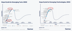 Gartner Hype Cycles from 2022 and 2023, showing the foundational models near the peak in 2022. In 2023, Large Language Models is shown near the edge of crashing into the trough of disillusionment