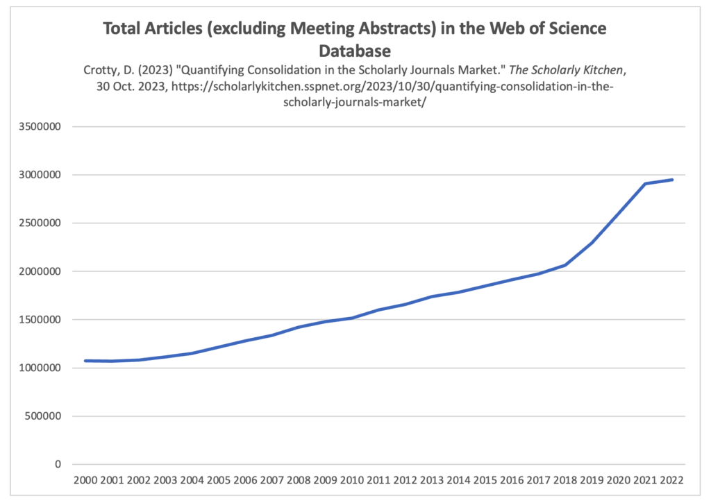 line chart showing upward sloping quantities of a articles found in the web of science database from 2000 to 2022