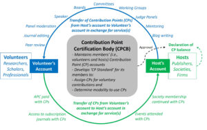Schematic representation of a "Voluntary Contribution Transaction System" (VCTS) maintained by a scholarly publishing association