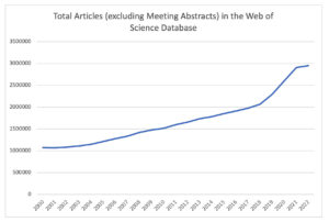 line chart showing upward sloping quantities of a articles found in the web of science database from 2000 to 2022