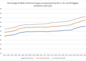 line chart showing increased consolidation year over year in the WoS