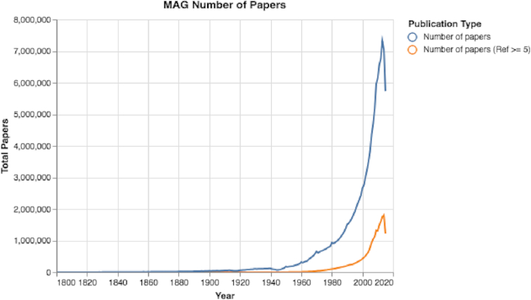 Chart showing increase in number of papers published per year, steep slop in the latter part of the 20th century