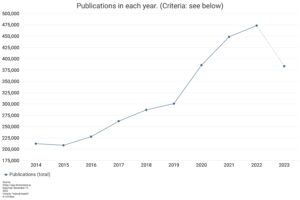 chart showing growth in the number of publications on mental health each year