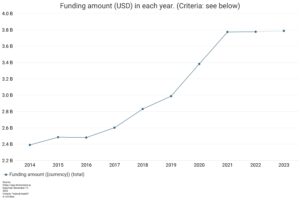 chart showing growth in mental health funding