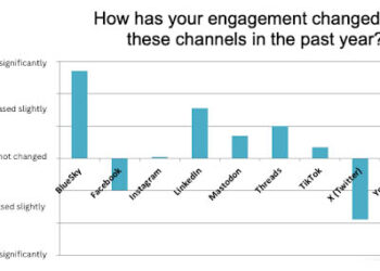 column chart showing changes in social media use