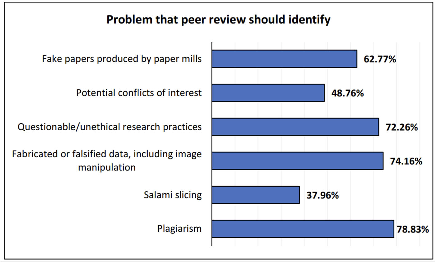 Unveiling Perspectives on Peer Review and Research Integrity: Survey Insights – The Scholarly Kitchen