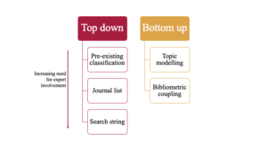 Chart comparing top down methodologies to bottom up methodologies