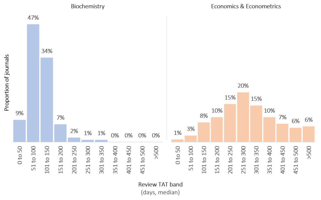 Column chart showing distribution of turnaround times for journals in different fields