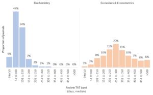 Column chart showing distribution of turnaround times for journals in different fields
