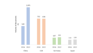 Column chart showing publication volume from different countries