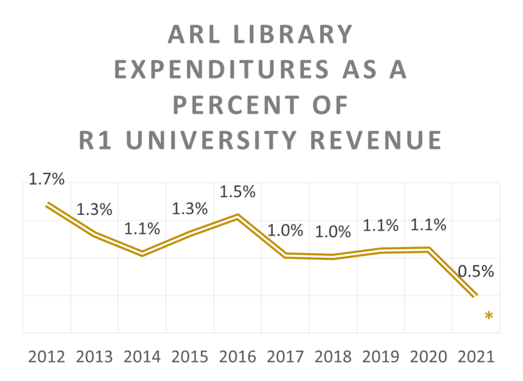 line chart showing library expenditures as a percentage of university revenue declining from 1.7% in 2012 to 0.5% in 2021