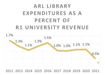 line chart showing declining percentage of university expenditures going to libraries