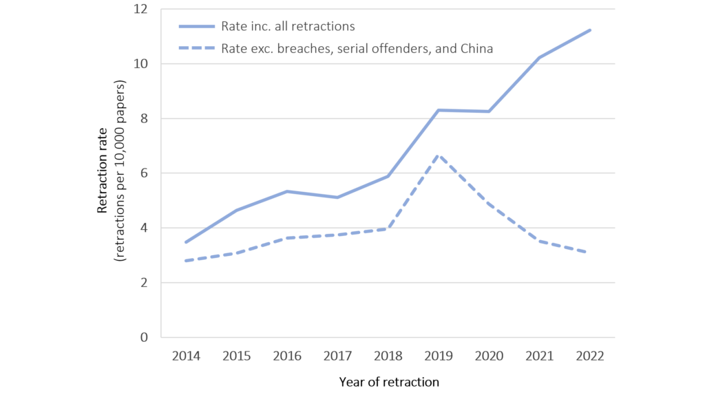 Line chart showing growing overall retraction rate but relatively flat rate if journal breaches, serial offenders, and China are removed