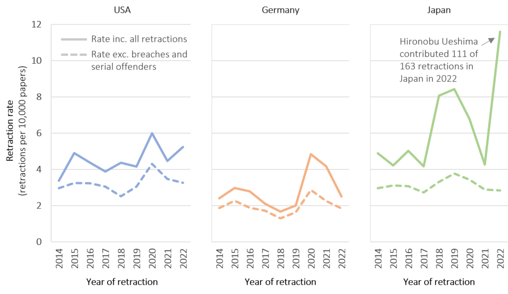 Three line chart showing relatively steady and low rates of retractions from USA, Germany, Japan