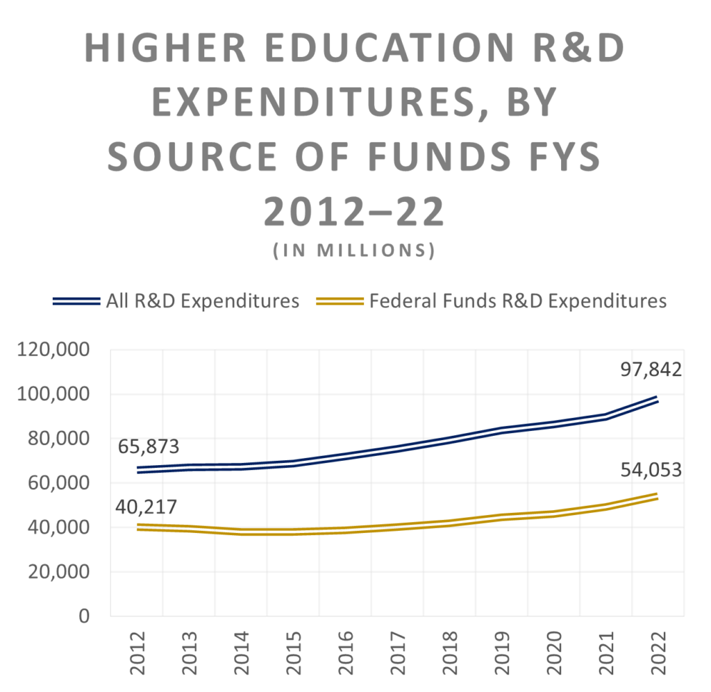 line chart showing both all higher ed expenditures and federal expenditures increasing from 2012 to 2022