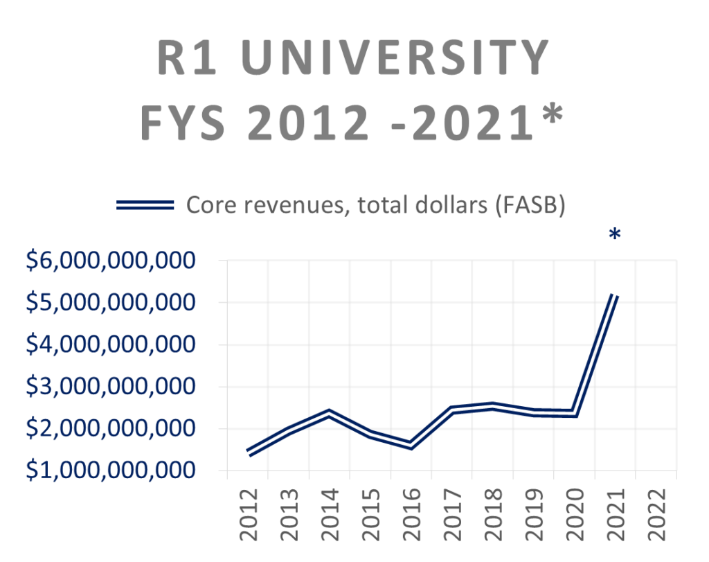 Line chart showing increasing R1 university revenue from 2012 to 2022