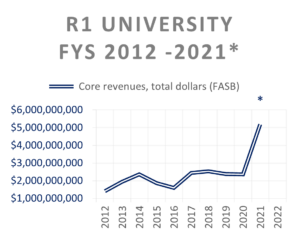 Line chart showing increasing R1 university revenue from 2012 to 2022