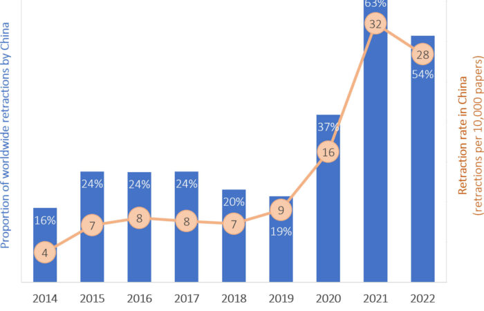 Column chart showing rapidly increasing numbers of retractions and increasing rates of retractions of papers from China