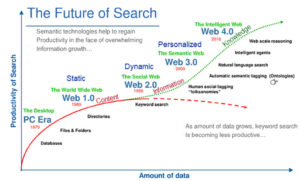 Chart showing evolution and future of search