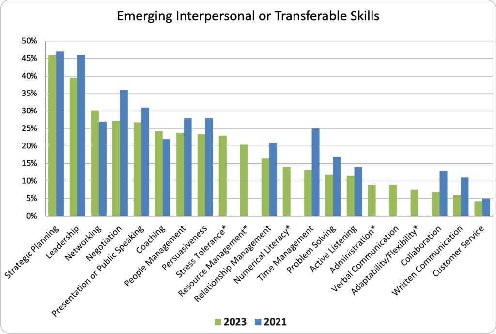 column chart showing emerging interpersonal skills