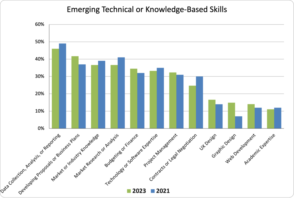 column chart showing emerging technical skills