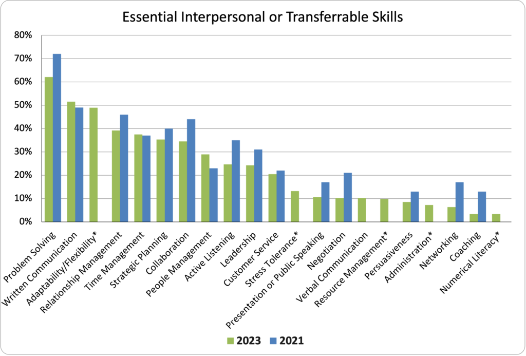 column chart showing essential interpersonal or transferrable skills