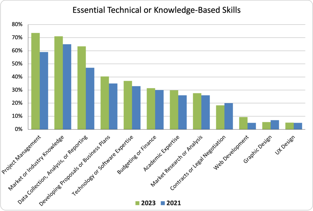 column chart showing essential technical or knowledge-based skills