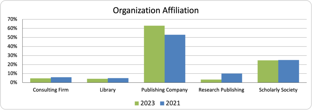 column chart showing organization affiliation