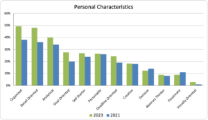 column chart showing personal characteristics