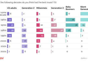 chart showing people like the music that was made when they were teenagers