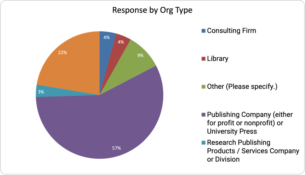 pie chart showing response by org type