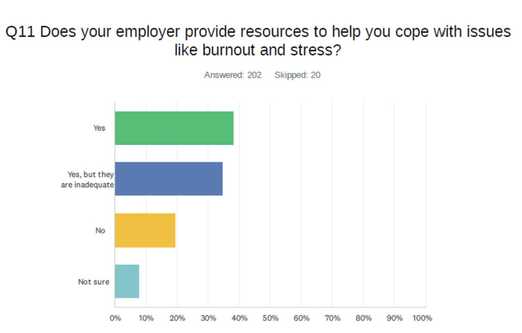 bar chart showing responses to question about stress/burnout resources