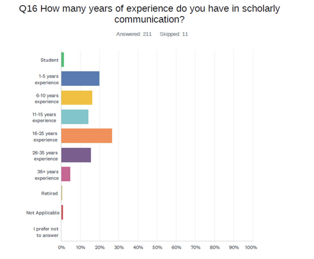 bar chart showing different experience ranges for SSP members