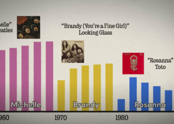 Chart showing baby names influenced by popular songs