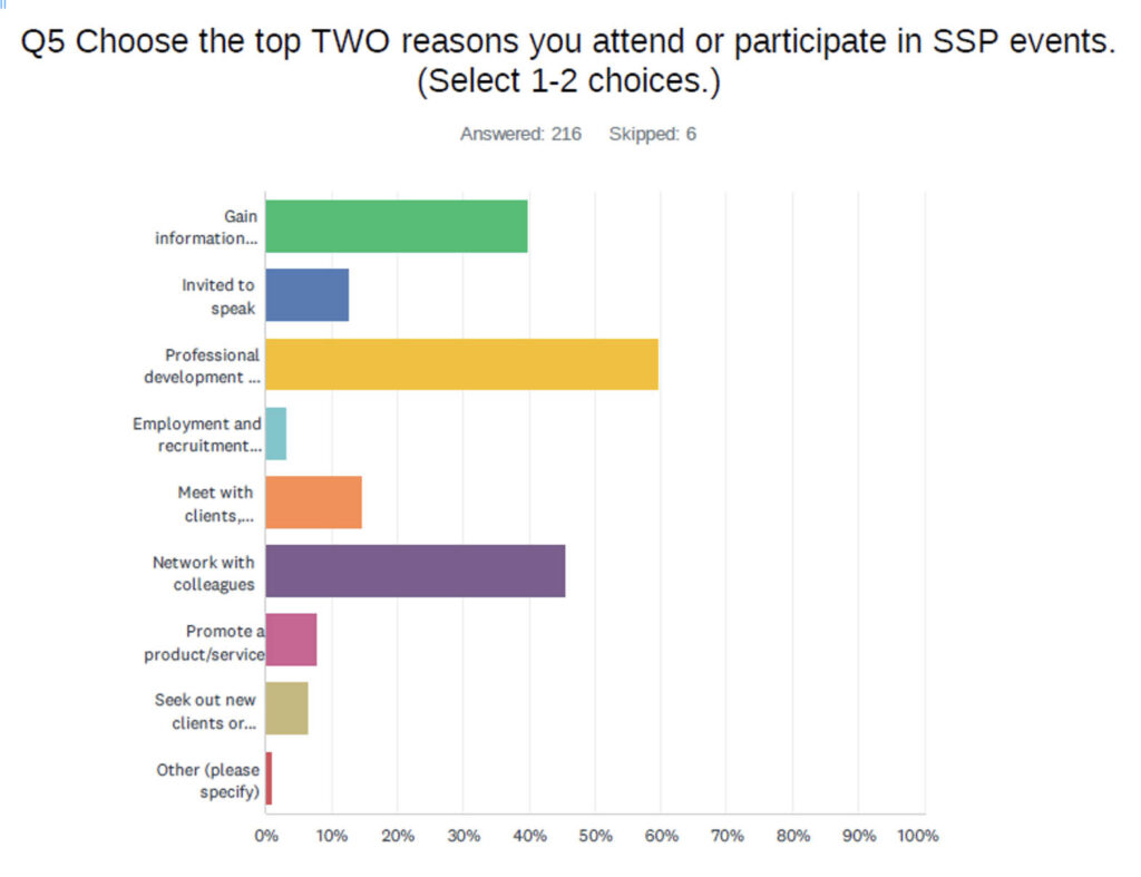 bar chart showing responses to reasons for participating for SSP members