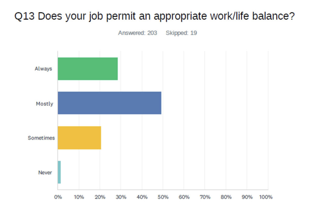 bar chart showing responses to work life balance question