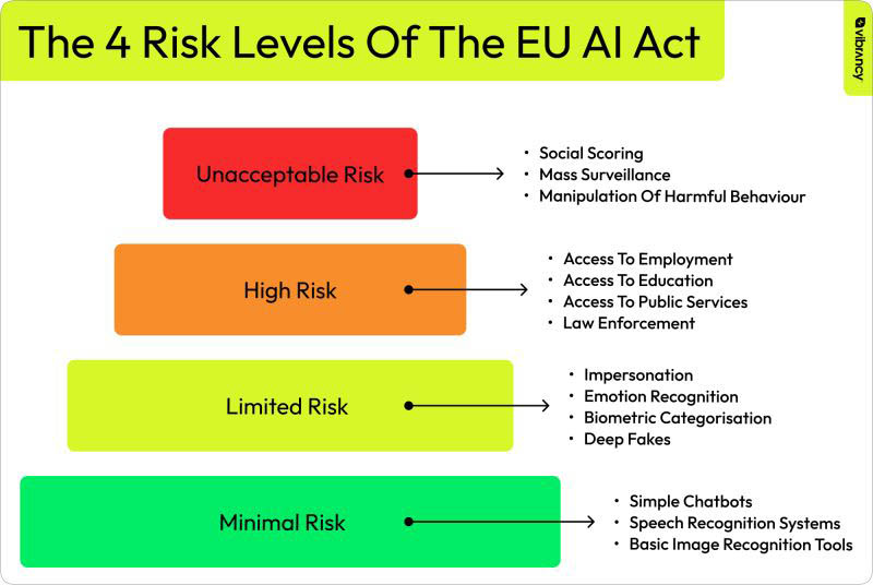 Chart showing different risk levels