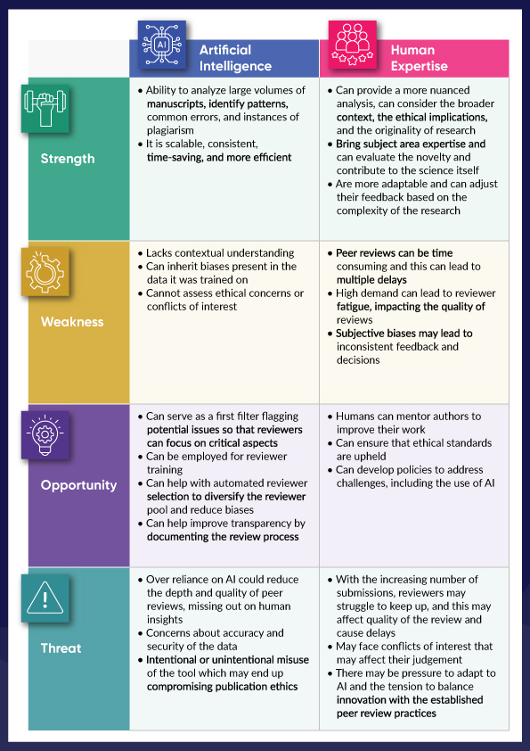 Table showing SWOT analysis of AI in peer review