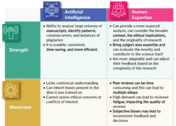 table showing SWOT analysis of AI in peer review