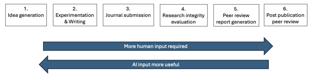 Diagram showing increasing and decreasing value of AI in the research workflow