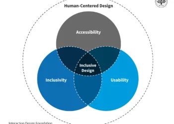 Venn diagram showing overlap between accessibility, inclusivity, and usability