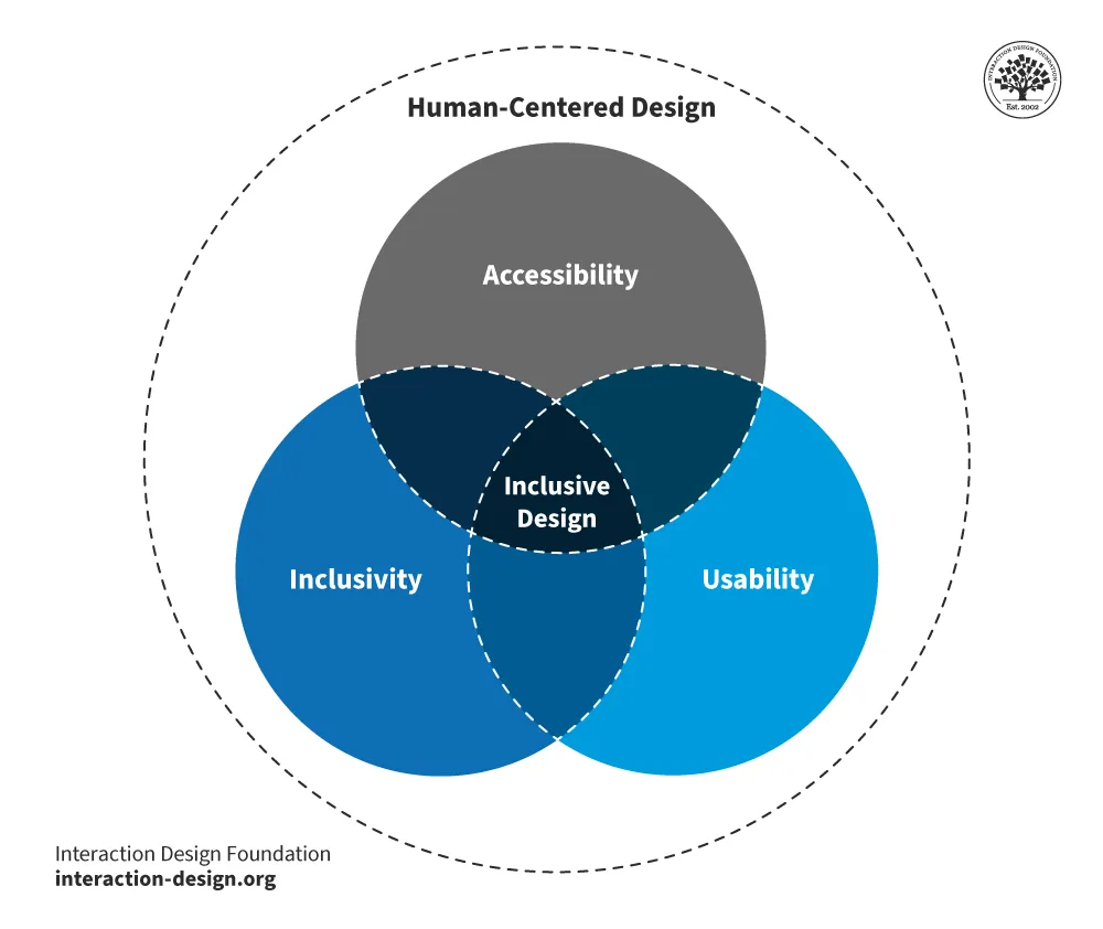 Venn diagram showing overlap between accessibility, inclusivity, and usability