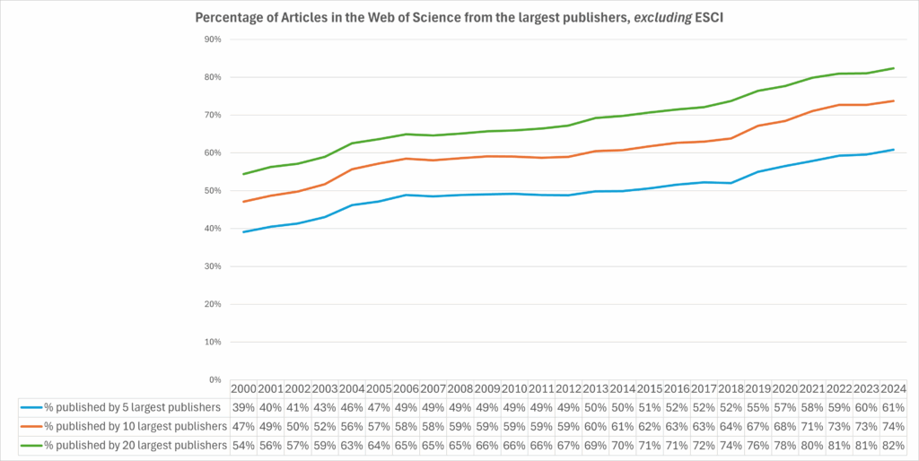 line chart showing increasing market consolidation over time