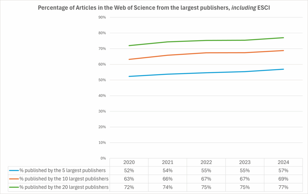 line chart showing increasing market consolidation over time