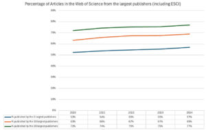 line chart showing increasing market consolidation over time